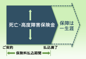 終身保険図