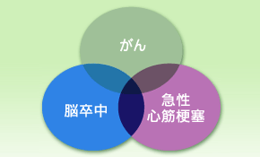 特定疾病保障保険図