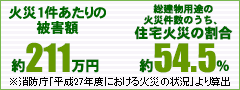 火災1件当たりの被害額