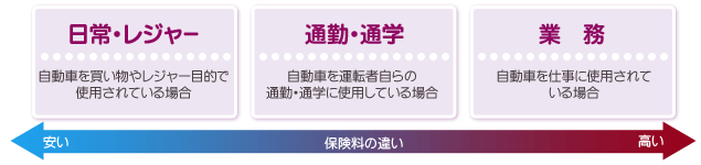 使用目的による保険料の違い